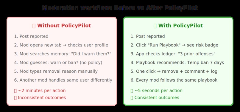 PolicyPilot: Decision Governance for Reddit Moderators – screenshot 4