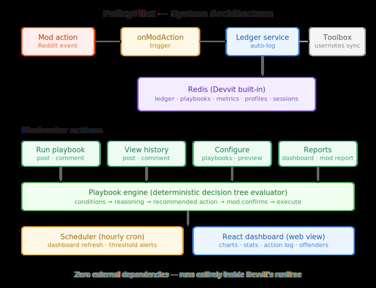 PolicyPilot: Decision Governance for Reddit Moderators – screenshot 3