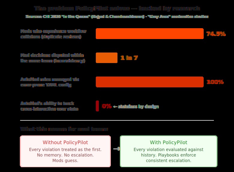 PolicyPilot: Decision Governance for Reddit Moderators – screenshot 2