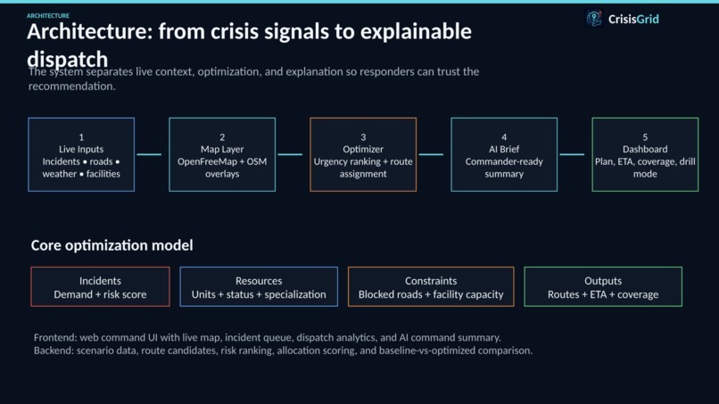 CrisisGrid – screenshot 2