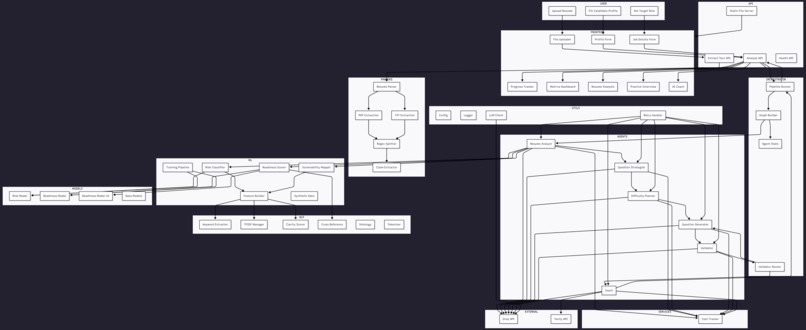 GraphPrep: Multi-Agent AI Interview Preparation System – screenshot 11
