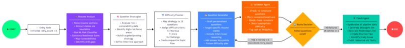 GraphPrep: Multi-Agent AI Interview Preparation System – screenshot 10