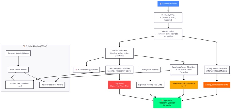 GraphPrep: Multi-Agent AI Interview Preparation System – screenshot 9