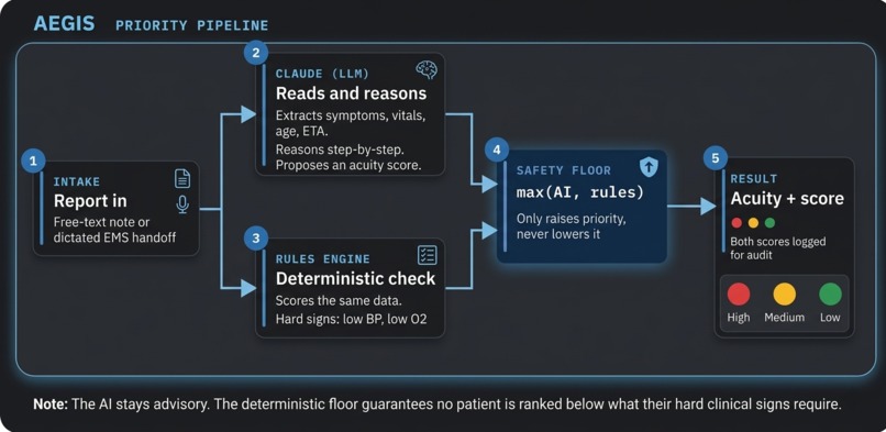 AEGIS (Adaptive Emergency Guidance and Intelligence System) – screenshot 3