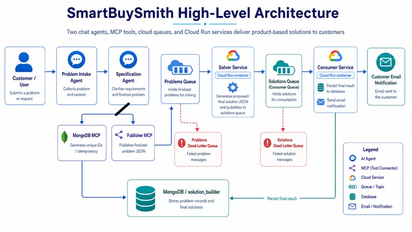 SmartBuySmith – screenshot 1