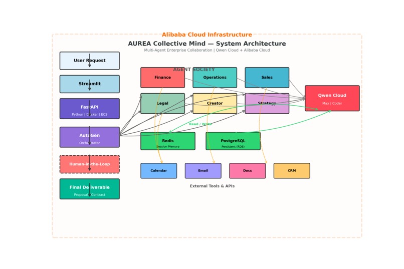 AUREA Collective Mind – screenshot 1
