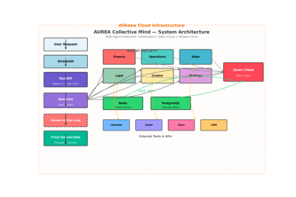 AUREA Collective Mind