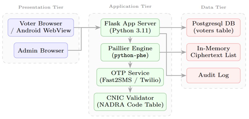 INTIKHAAB: A HE Based Electronic Voting System – screenshot 1