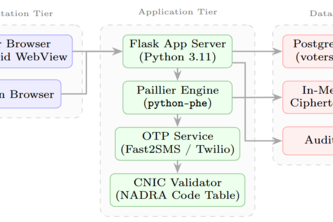 INTIKHAAB: A HE Based Electronic Voting System