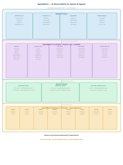 AgentWatch — AI Observability for Splunk AI Agents – screenshot 1