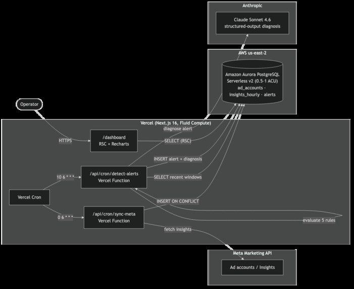 Ad Engine: CAC & ROAS Alerts for DTC Telehealth – screenshot 5