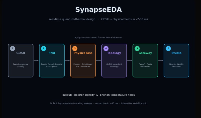 SynapseEDA: Neural Physics Engine for Sub-2nm Chips – screenshot 3