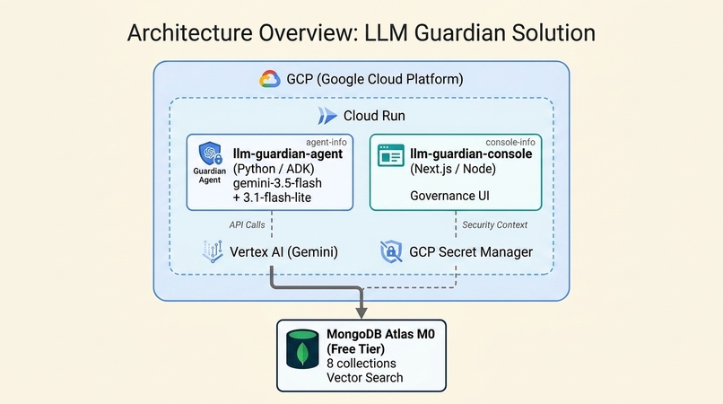LLM Guardian (w/ AI Self Threat Knowledge Development) – screenshot 13