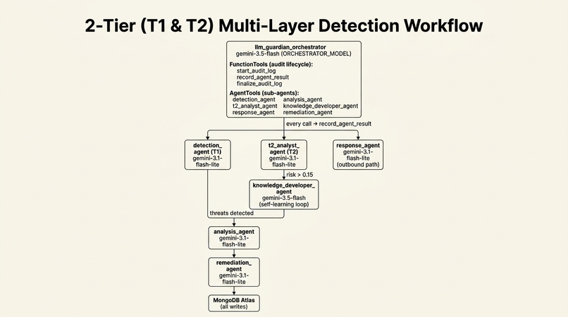 LLM Guardian (w/ AI Self Threat Knowledge Development) – screenshot 2