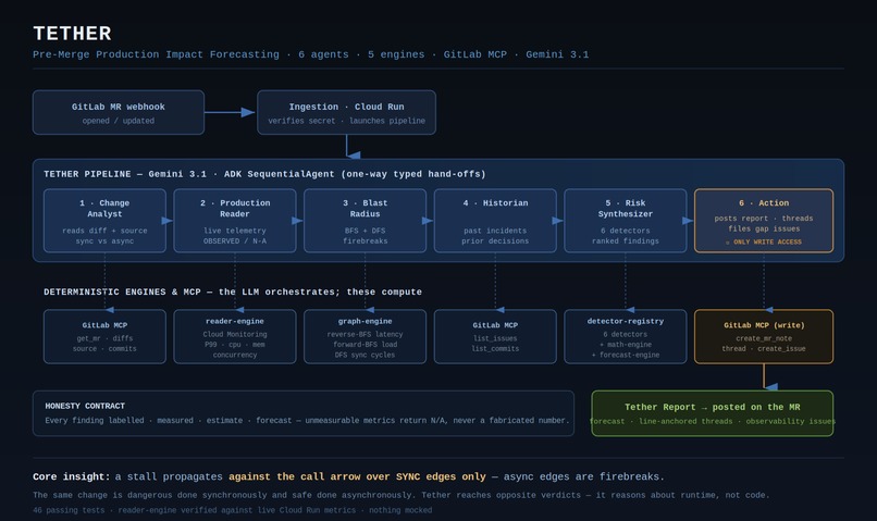 Tether — Pre-Merge Production Impact Forecasting – screenshot 1