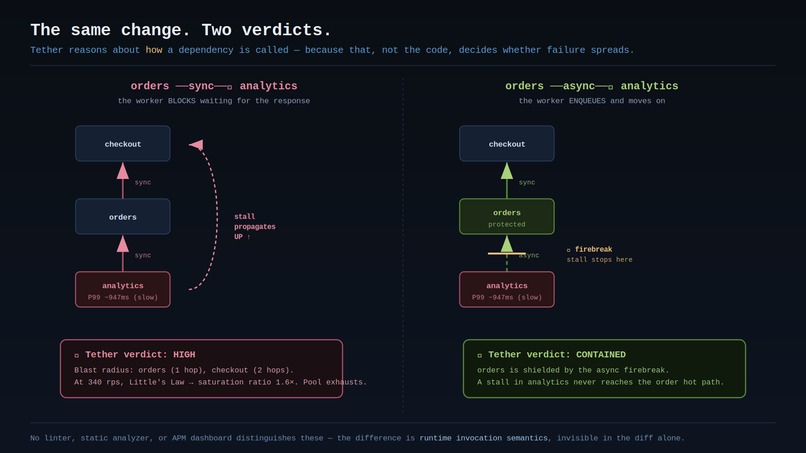 Tether — Pre-Merge Production Impact Forecasting – screenshot 2
