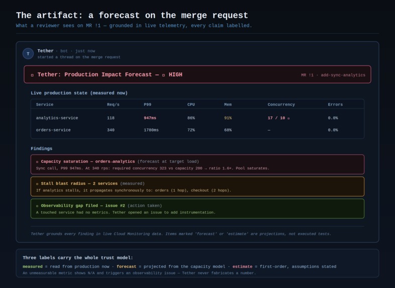 Tether — Pre-Merge Production Impact Forecasting – screenshot 4