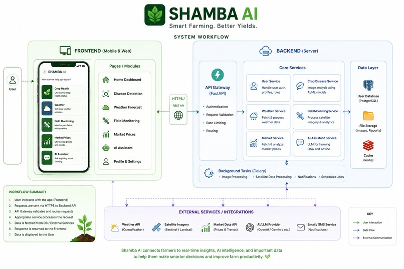Shamba AI – screenshot 2