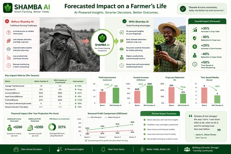 Shamba AI – screenshot 3