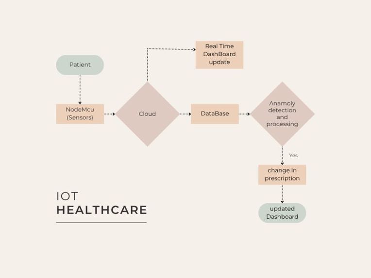 HealthCare management using IOT. – screenshot 1
