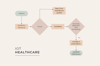 HealthCare management using IOT.