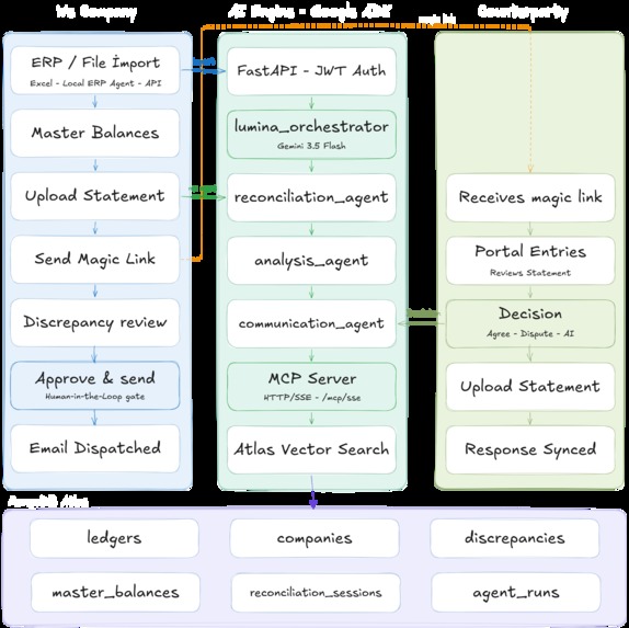 Lumina — B2B AI Reconciliation Agent – screenshot 1