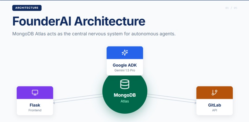 FounderAI — Autonomous Startup Co-Founder Agent – screenshot 3