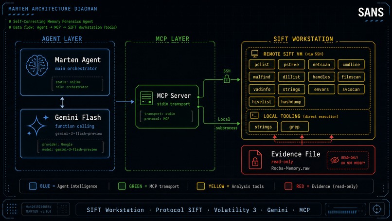 Marten — Self-Correcting Memory Analysis for FIND EVIL – screenshot 2