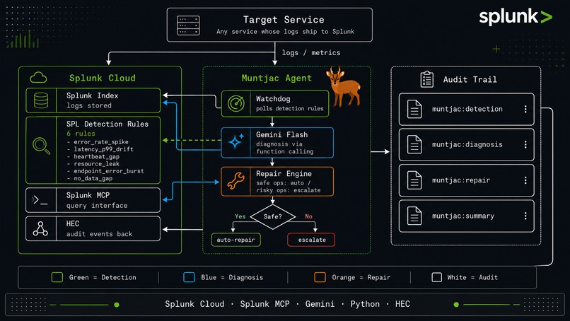 Muntjac – screenshot 2