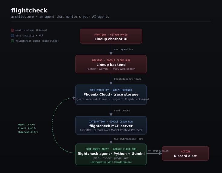 Flightcheck | An agent that monitors your AI agents – screenshot 4