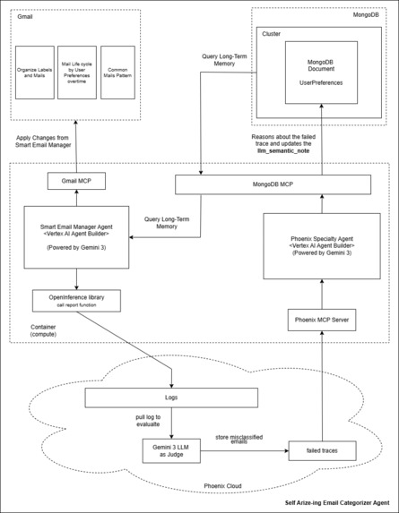 Self Arize-ing Manager (SAM) Agent – screenshot 1