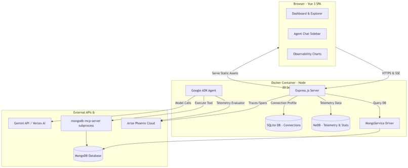 VibeMongo Architecture Diagram
