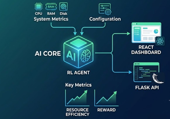 CorePilot AI – AI autonomously pilots system performance. – screenshot 1
