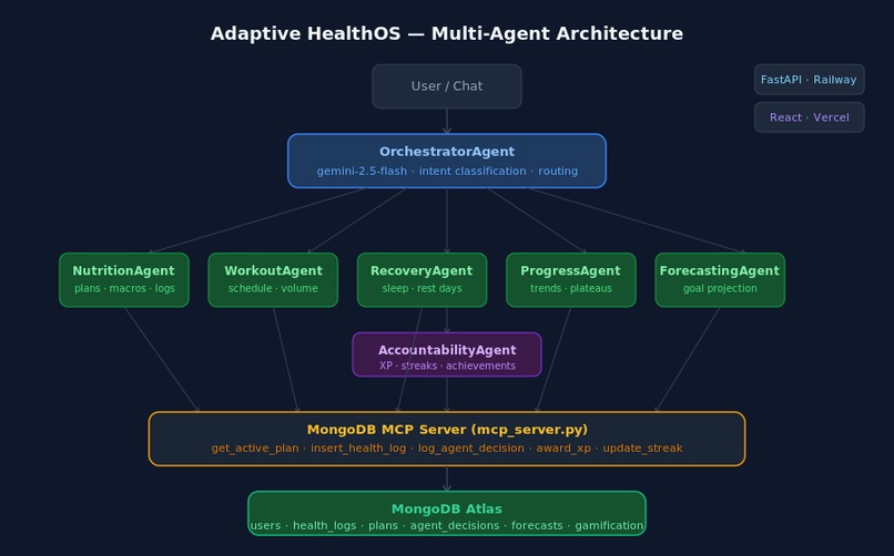 Adaptive HealthOS – screenshot 2