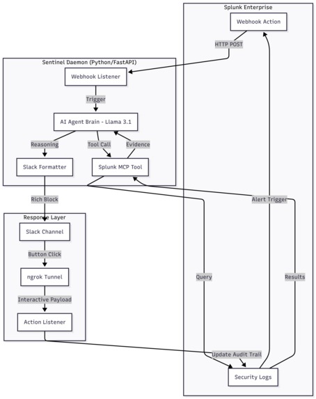 Sentinel-MCP: The Autonomous SOC Orchestrator – screenshot 2