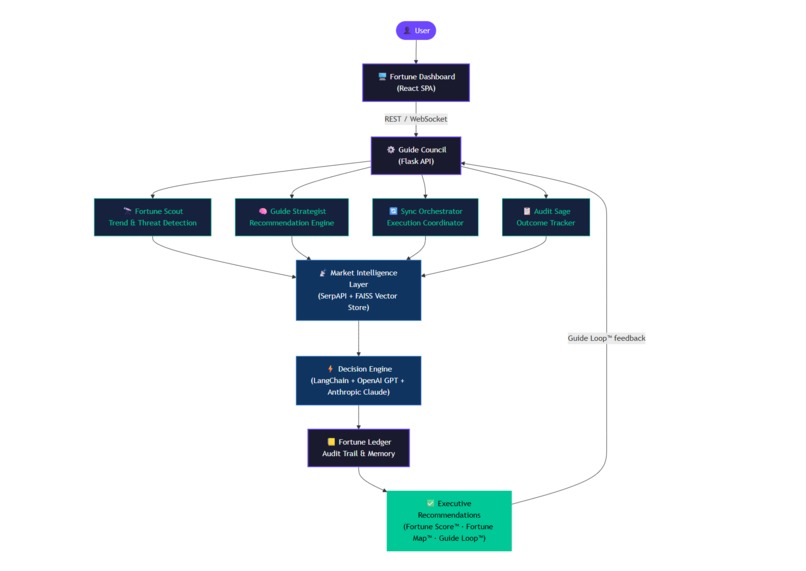 FutureSync ( fortune.guide )  – screenshot 3