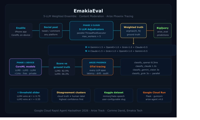 EmakiaEval: AI Content Moderation with Arize Phoenix – screenshot 1