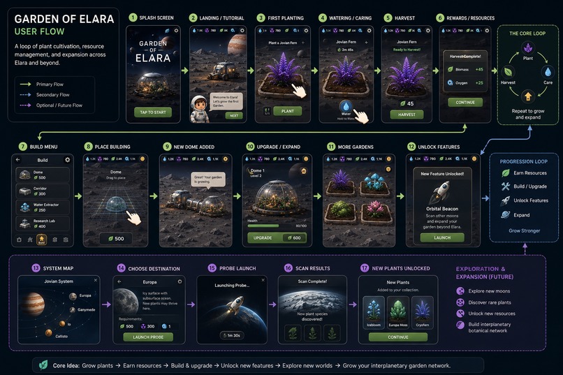 Gardens of Elara – screenshot 3