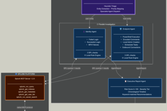 SOC Swarm: Automated SOC Investigations with Splunk MCP