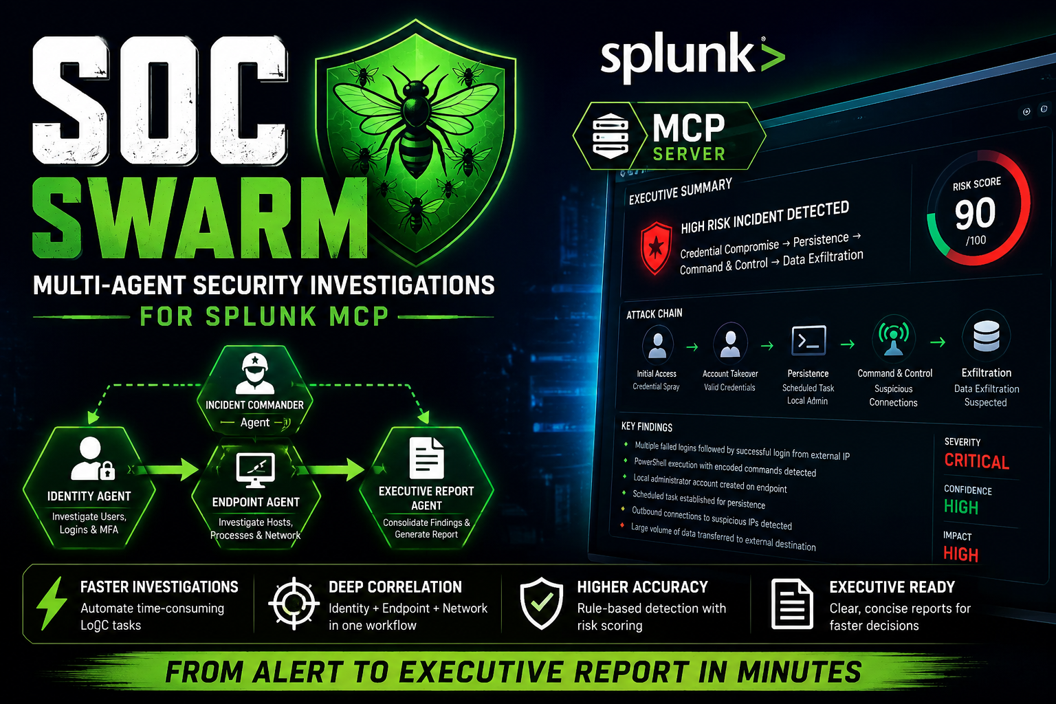 SOC Swarm: Automated SOC Investigations with Splunk MCP | Devpost