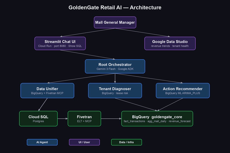 GoldenGate Retail AI – screenshot 4