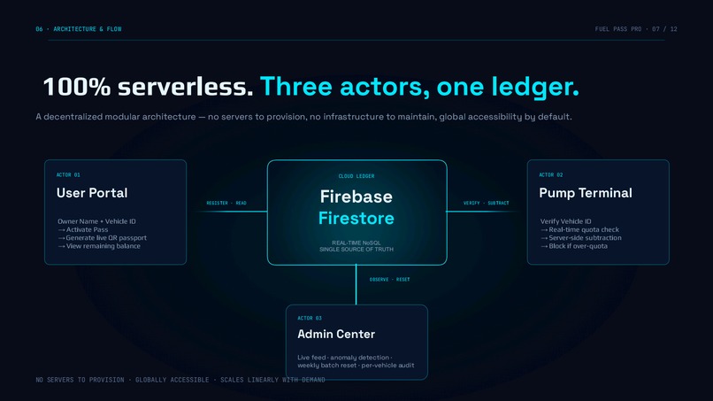 Fuel Pass Pro: Real-Time Fraud-Proof Rationing  – screenshot 3