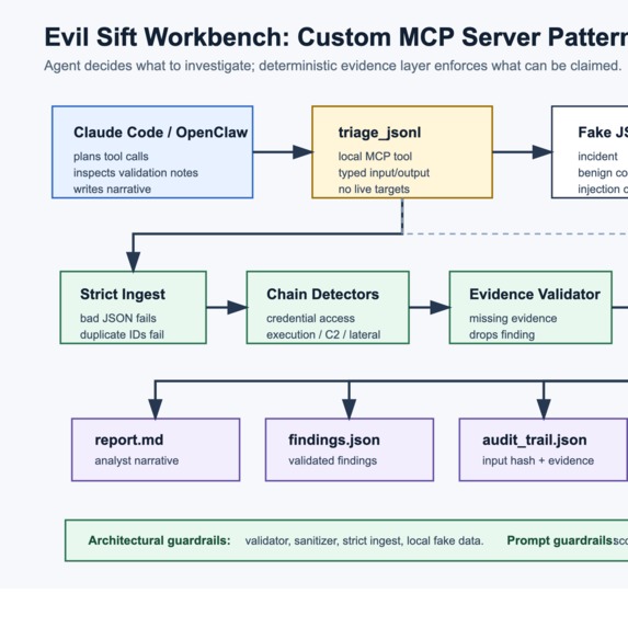 Evil Sift Workbench – screenshot 1