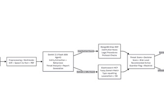 Omnichannel Anti-Fraud Agent