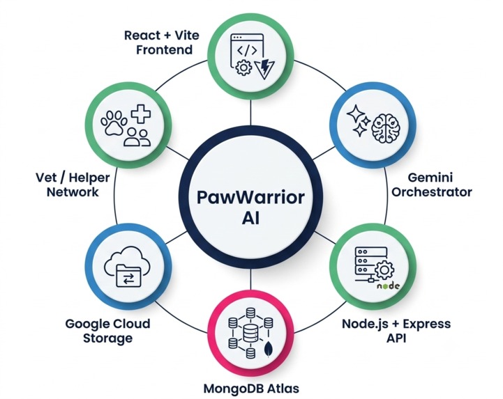 PawWarrior – screenshot 3