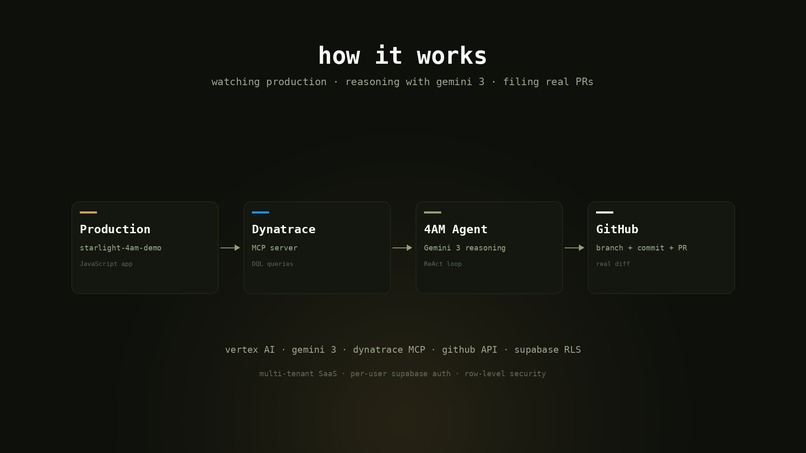 4AM – screenshot 2