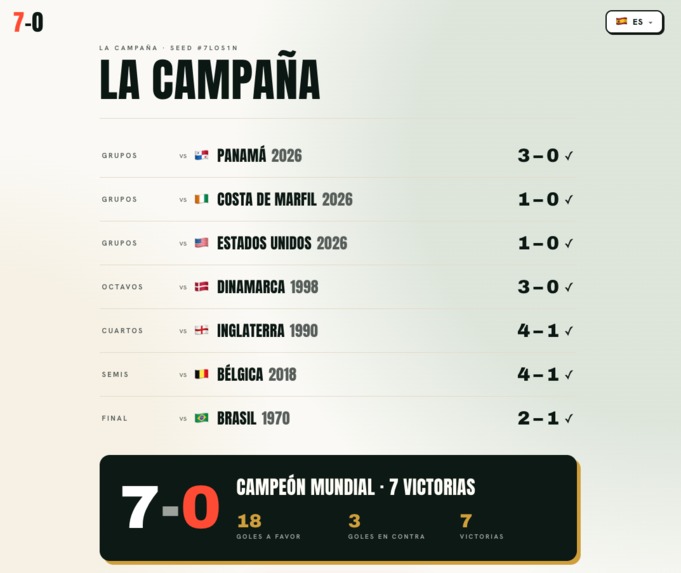 Sete a Zero (7a0) · Juego 7-0 del Mundial gratis online – screenshot 2