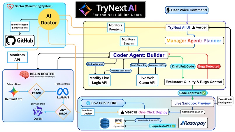 TryNext AI: The Self-Healing Software Factory – screenshot 1