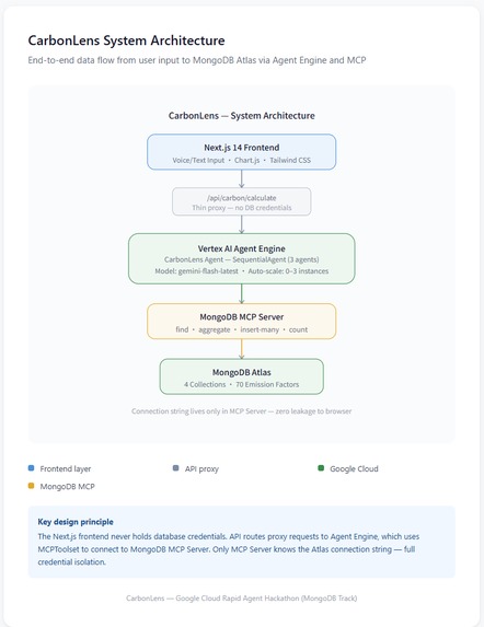 CarbonLens: Voice-Powered Carbon Agent – screenshot 7