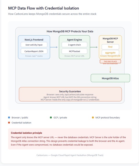 CarbonLens: Voice-Powered Carbon Agent – screenshot 8